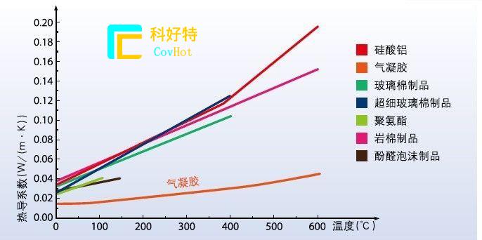 玻璃纖維棉，巖棉，硅酸鋁氈